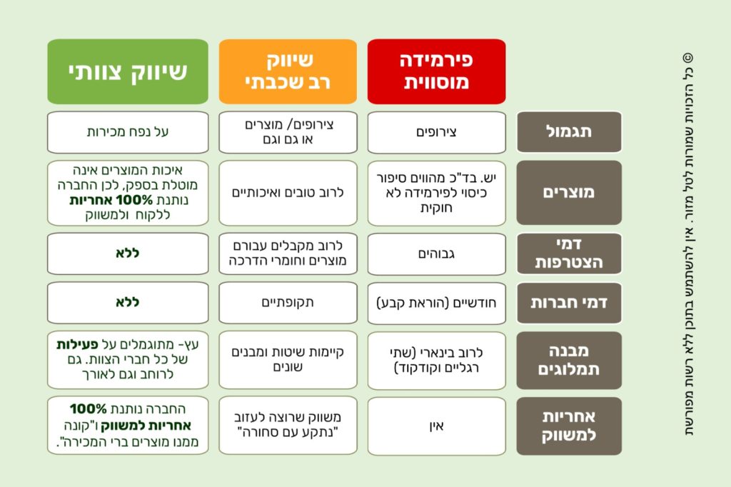 לעבוד מהבית שיווק רשתי